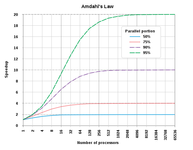 Amdahl's law